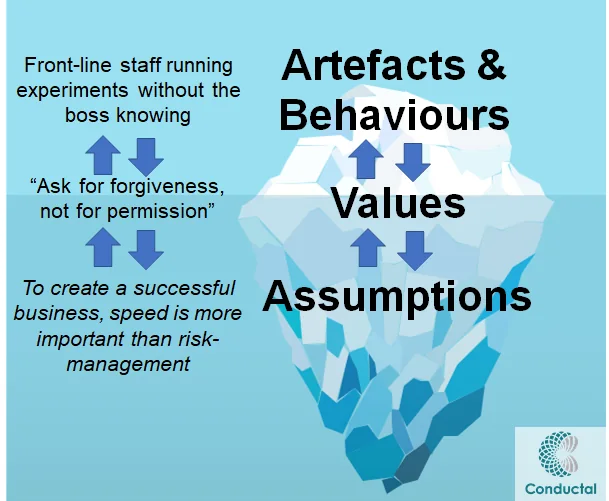 Diagram of culture as an iceberg: artefacts and behaviours above the surface, values and assumptions below