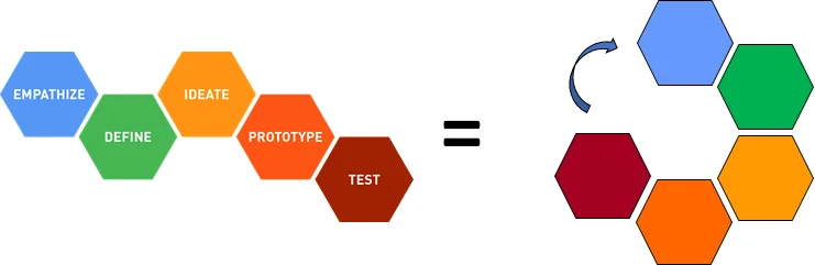 The same five design thinking stages arranged as a continuous loop instead of a straight line