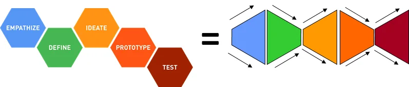 The five design thinking stages as hexagons, shown equal to three diverge-converge diamonds